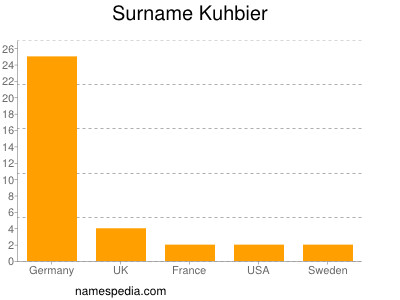 Surname Kuhbier