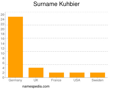 Familiennamen Kuhbier