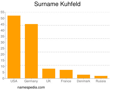 nom Kuhfeld