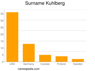 Familiennamen Kuhlberg