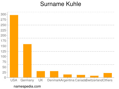 Familiennamen Kuhle