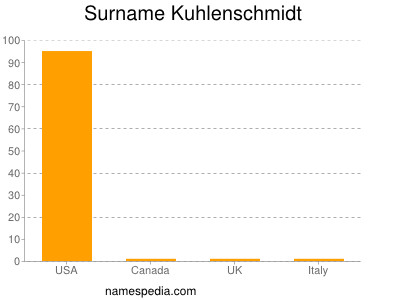 Familiennamen Kuhlenschmidt