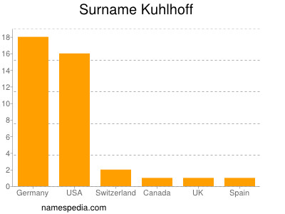 Surname Kuhlhoff