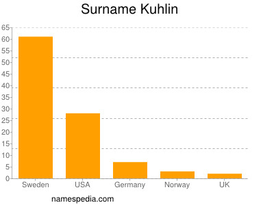 Surname Kuhlin