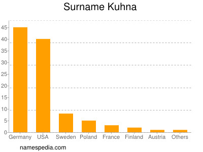 Familiennamen Kuhna