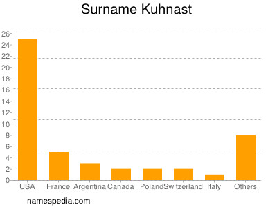Surname Kuhnast