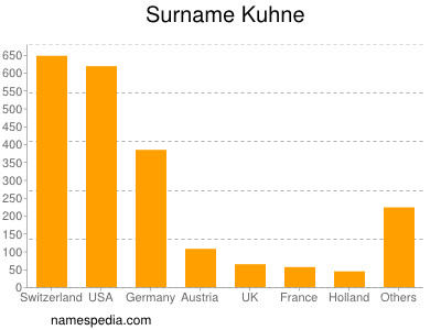 Familiennamen Kuhne