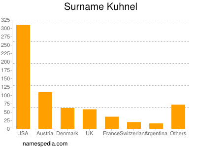 Familiennamen Kuhnel