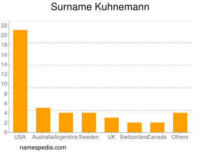 nom Kuhnemann