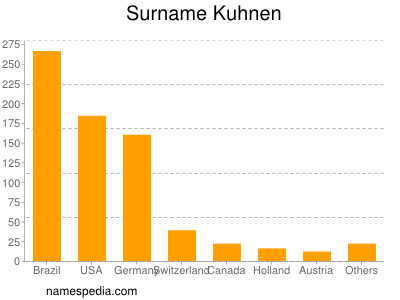 Familiennamen Kuhnen