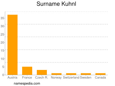 Familiennamen Kuhnl