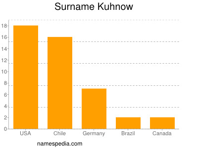 Familiennamen Kuhnow