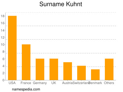 Familiennamen Kuhnt