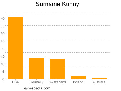 Familiennamen Kuhny