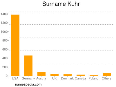 Familiennamen Kuhr