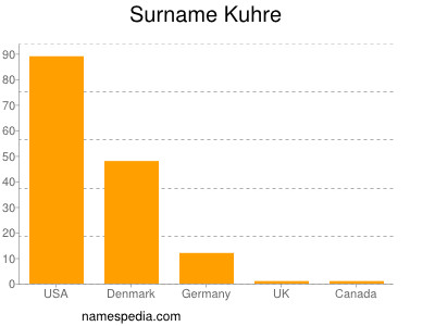 Familiennamen Kuhre