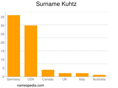 Familiennamen Kuhtz