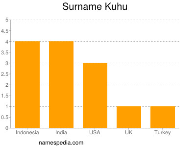 Surname Kuhu