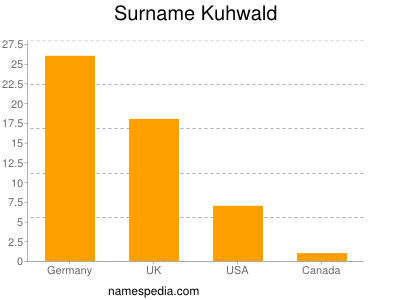 Familiennamen Kuhwald