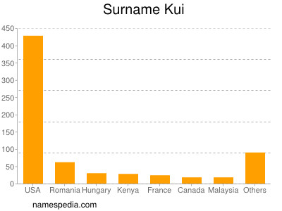 nom Kui