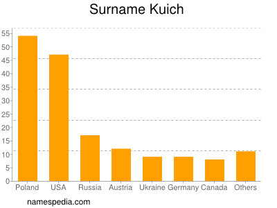 Familiennamen Kuich