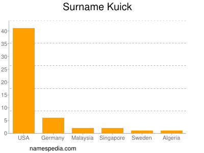 Familiennamen Kuick