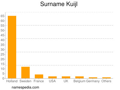 Surname Kuijl