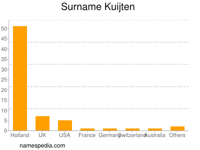 Familiennamen Kuijten