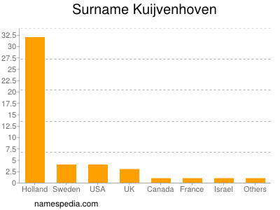 Familiennamen Kuijvenhoven