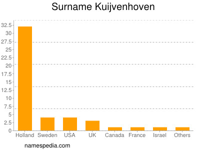 nom Kuijvenhoven