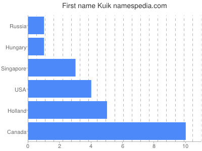 prenom Kuik