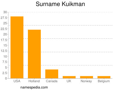 Familiennamen Kuikman