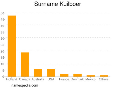 Familiennamen Kuilboer