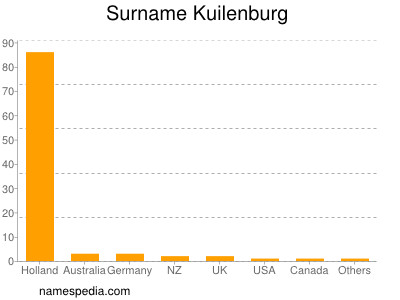 Familiennamen Kuilenburg