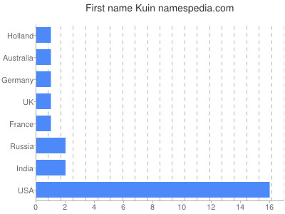 Vornamen Kuin