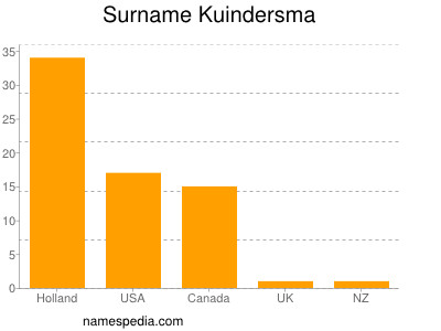 Familiennamen Kuindersma