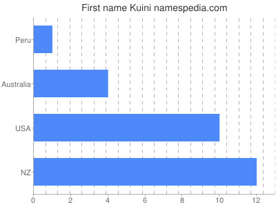 prenom Kuini