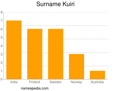 Familiennamen Kuiri