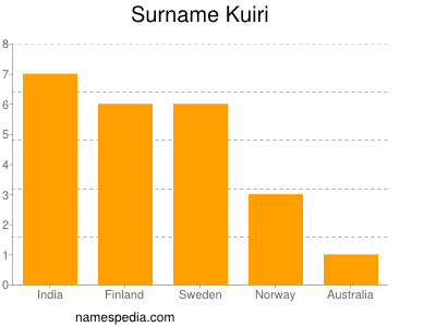 nom Kuiri