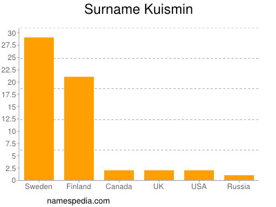 Familiennamen Kuismin