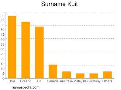 Surname Kuit