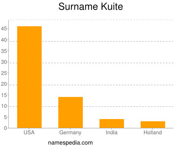 Familiennamen Kuite