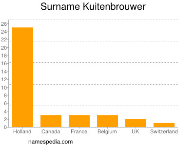 Surname Kuitenbrouwer