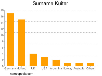 Familiennamen Kuiter