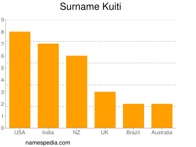 Familiennamen Kuiti