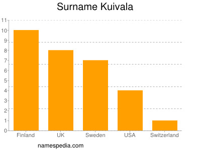 Familiennamen Kuivala