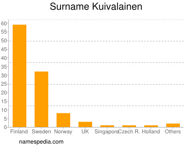 Familiennamen Kuivalainen