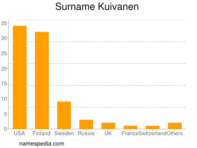 Familiennamen Kuivanen