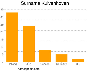 Familiennamen Kuivenhoven