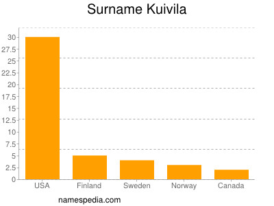 Familiennamen Kuivila